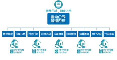 售电决策系统与结算设备 智能用电管理的关键