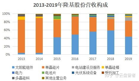 隆基股份价值解析 光伏龙头的机遇、风险与设备棋局的深层思考